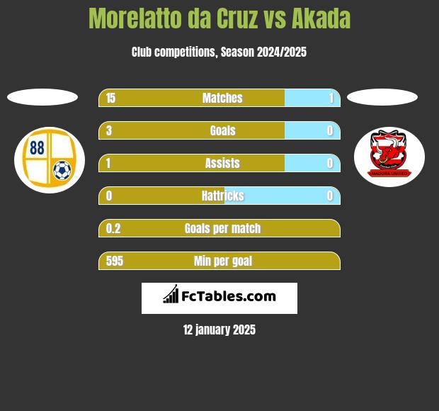 Morelatto da Cruz vs Akada h2h player stats