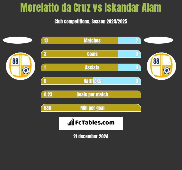 Morelatto da Cruz vs Iskandar Alam h2h player stats