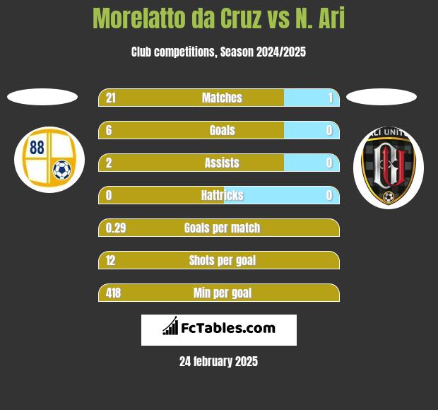 Morelatto da Cruz vs N. Ari h2h player stats