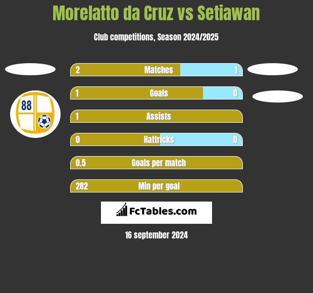 Morelatto da Cruz vs Setiawan h2h player stats