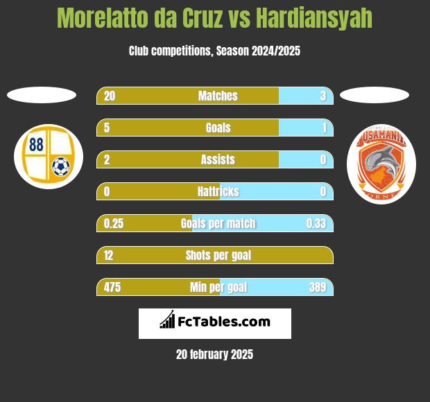 Morelatto da Cruz vs Hardiansyah h2h player stats