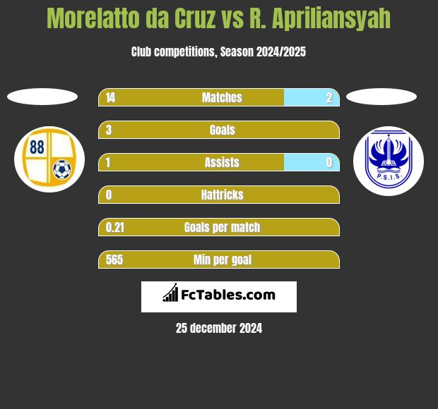 Morelatto da Cruz vs R. Apriliansyah h2h player stats