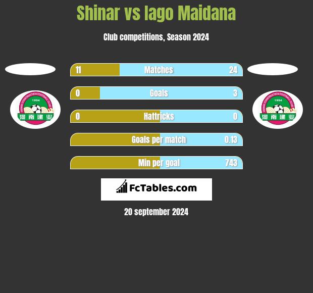 Shinar vs Iago Maidana h2h player stats