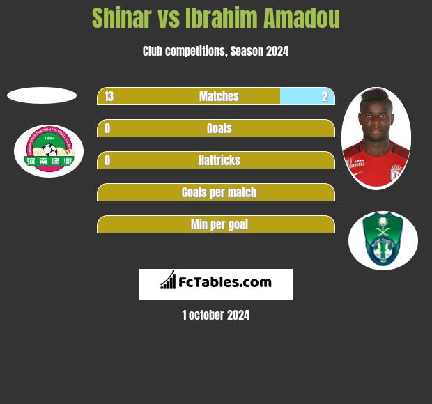 Shinar vs Ibrahim Amadou h2h player stats