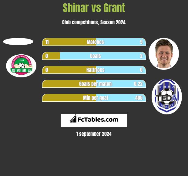 Shinar vs Grant h2h player stats