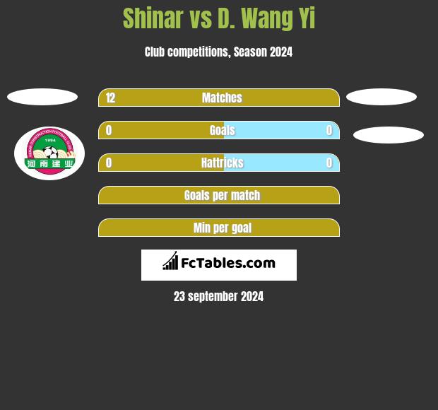 Shinar vs D. Wang Yi h2h player stats