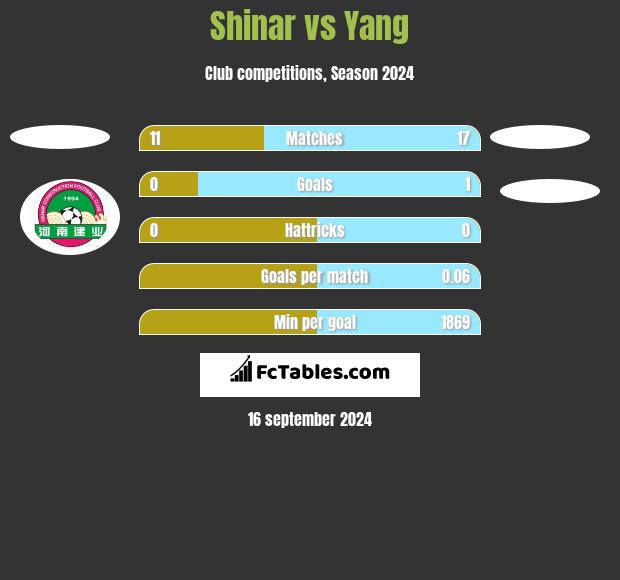 Shinar vs Yang h2h player stats