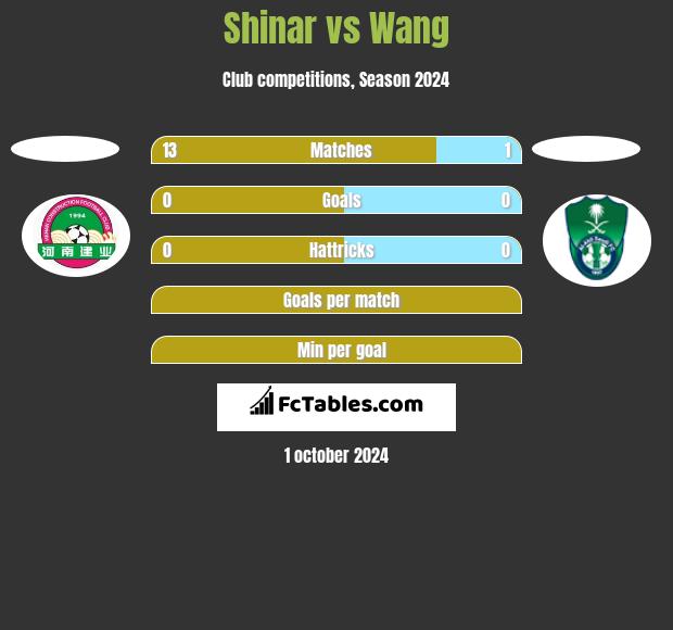 Shinar vs Wang h2h player stats