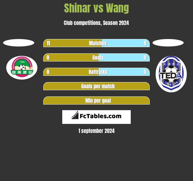 Shinar vs Wang h2h player stats