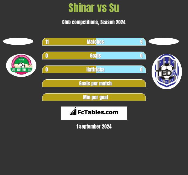 Shinar vs Su h2h player stats