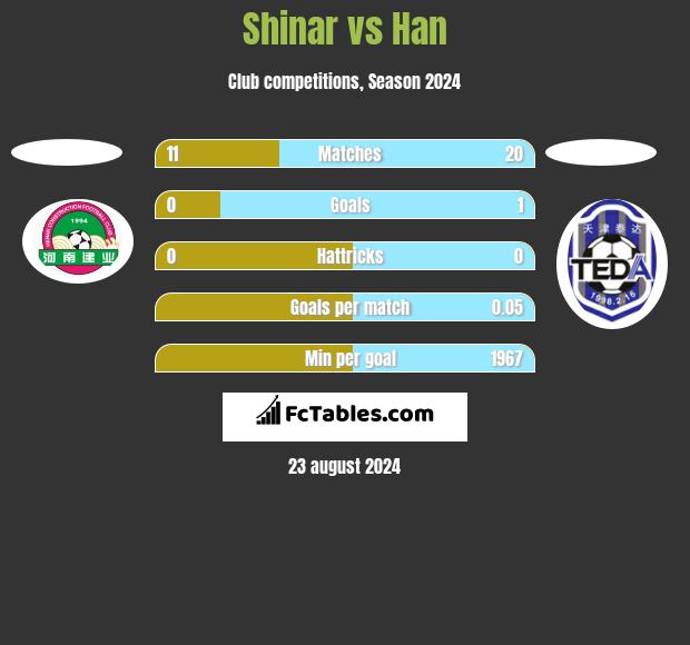 Shinar vs Han h2h player stats