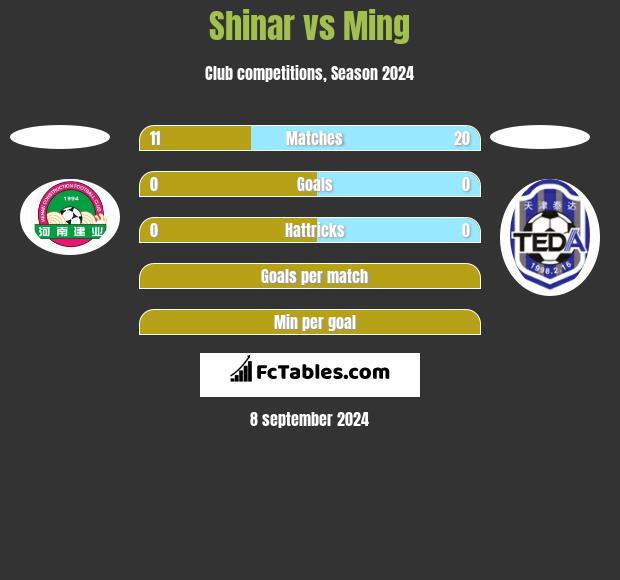 Shinar vs Ming h2h player stats