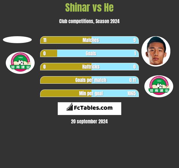 Shinar vs He h2h player stats