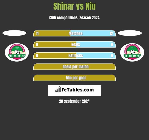 Shinar vs Niu h2h player stats