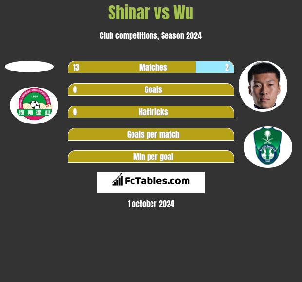 Shinar vs Wu h2h player stats