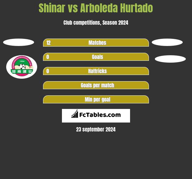 Shinar vs Arboleda Hurtado h2h player stats