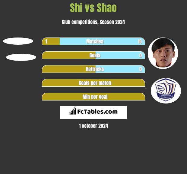 Shi vs Shao h2h player stats