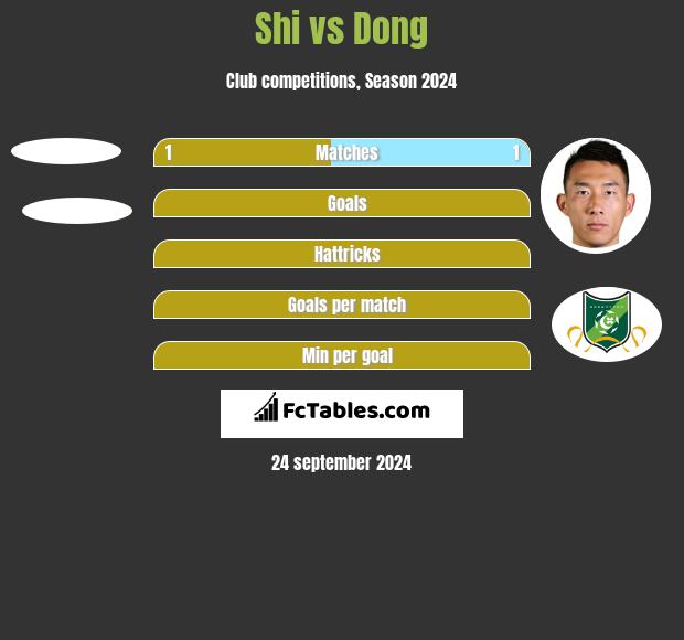 Shi vs Dong h2h player stats