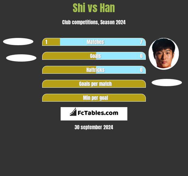 Shi vs Han h2h player stats