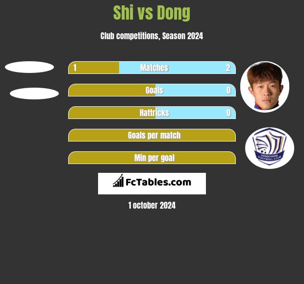 Shi vs Dong h2h player stats