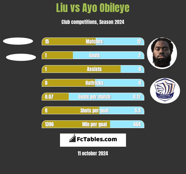 Liu vs Ayo Obileye h2h player stats