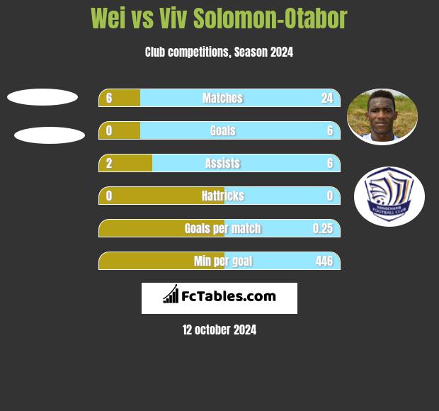 Wei vs Viv Solomon-Otabor h2h player stats