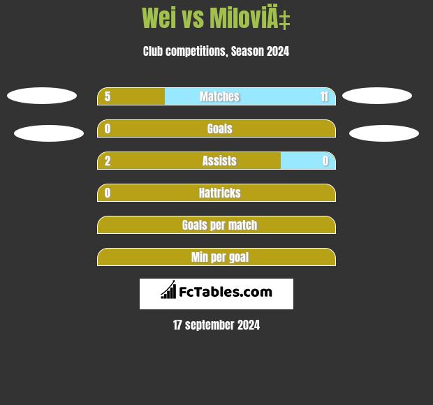 Wei vs MiloviÄ‡ h2h player stats