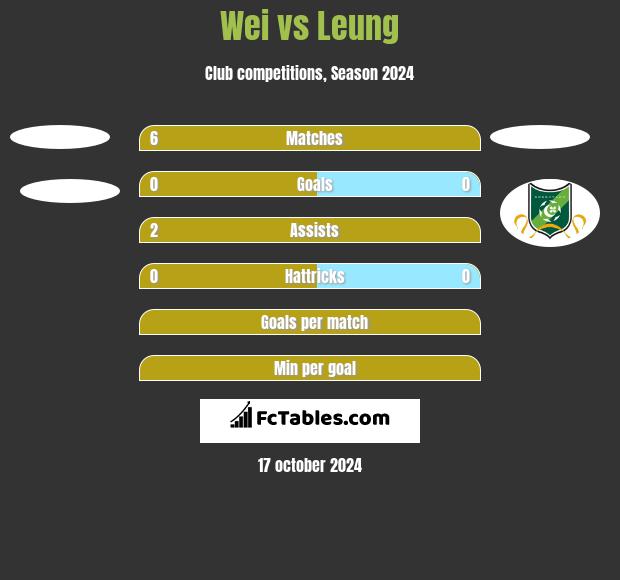 Wei vs Leung h2h player stats