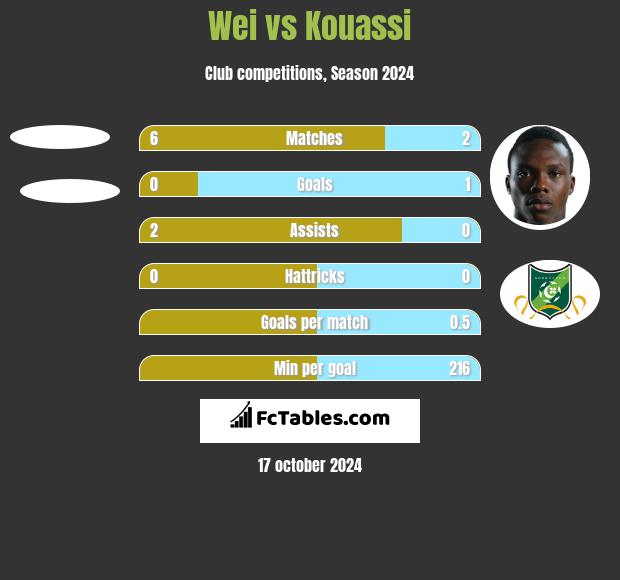 Wei vs Kouassi h2h player stats