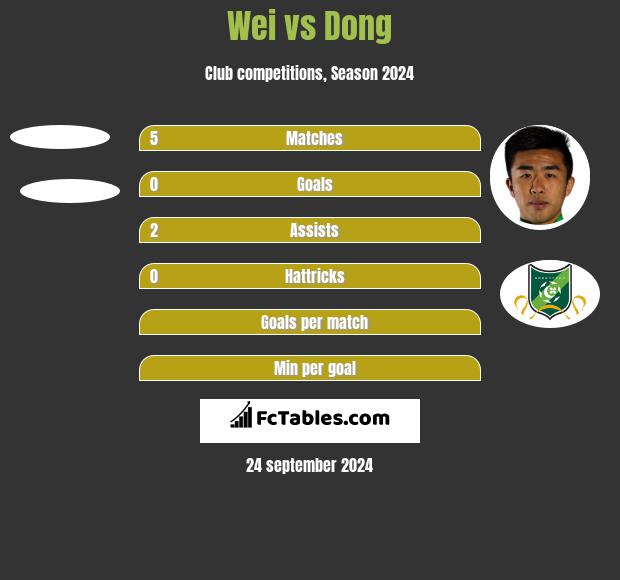 Wei vs Dong h2h player stats