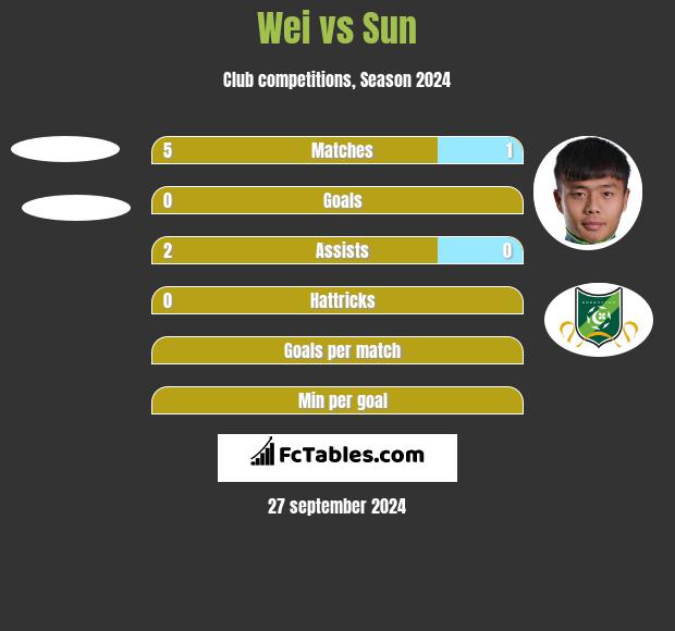 Wei vs Sun h2h player stats