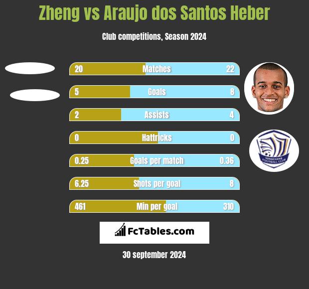 Zheng vs Araujo dos Santos Heber h2h player stats