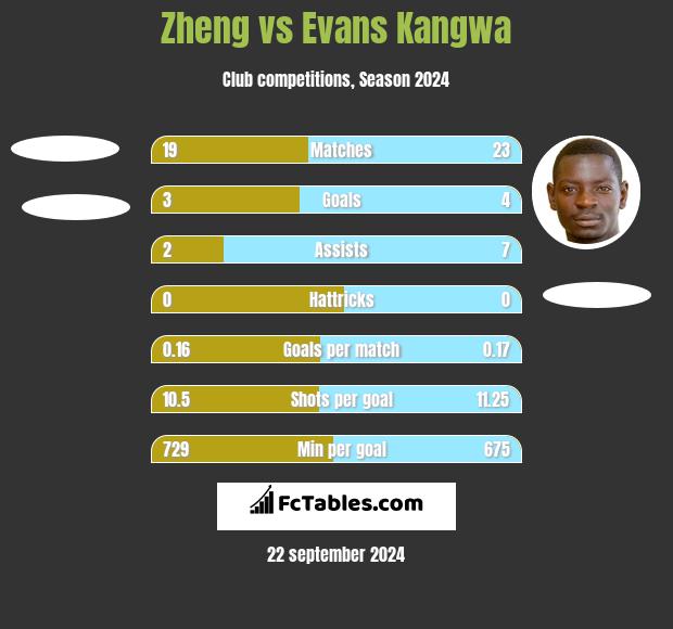 Zheng vs Evans Kangwa h2h player stats