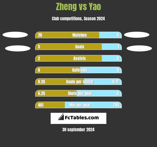 Zheng vs Yao h2h player stats