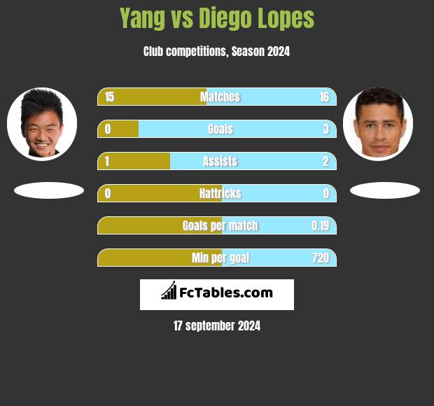 Yang vs Diego Lopes h2h player stats