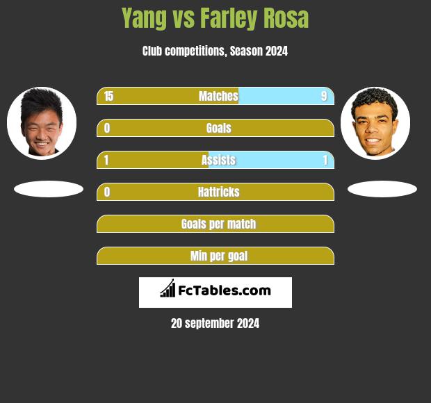 Yang vs Farley Rosa h2h player stats