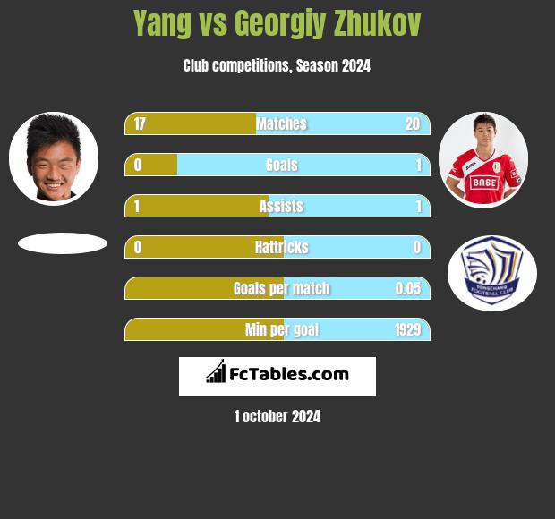 Yang vs Georgiy Zhukov h2h player stats