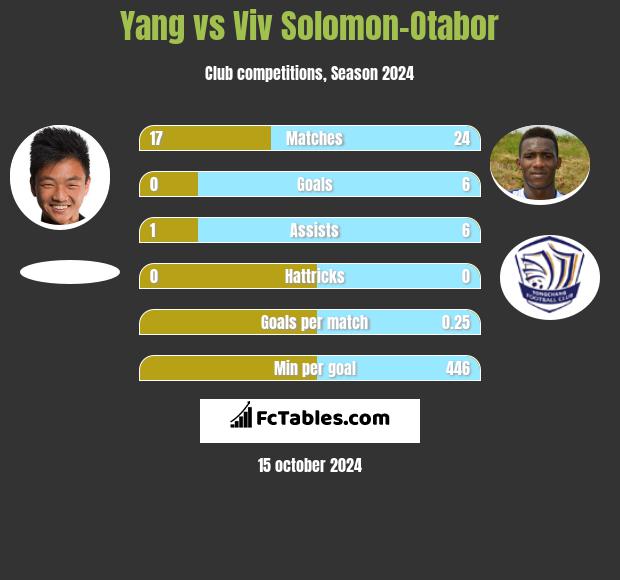 Yang vs Viv Solomon-Otabor h2h player stats