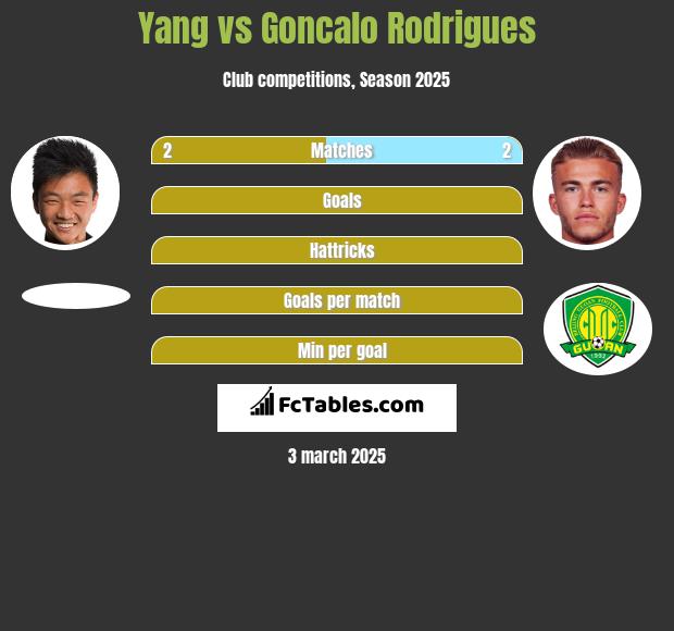 Yang vs Goncalo Rodrigues h2h player stats