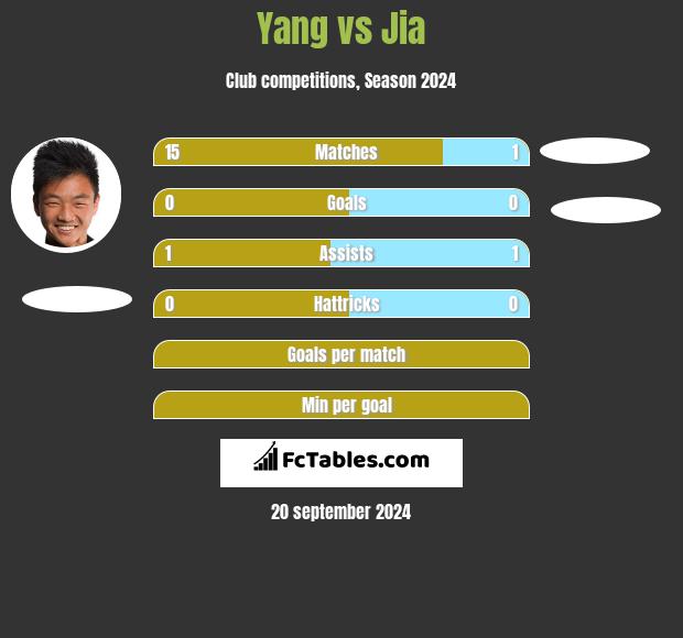 Yang vs Jia h2h player stats