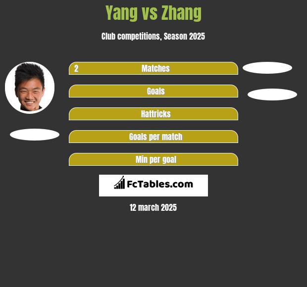 Yang vs Zhang h2h player stats