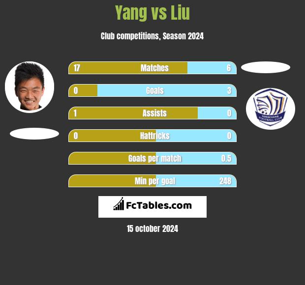 Yang vs Liu h2h player stats