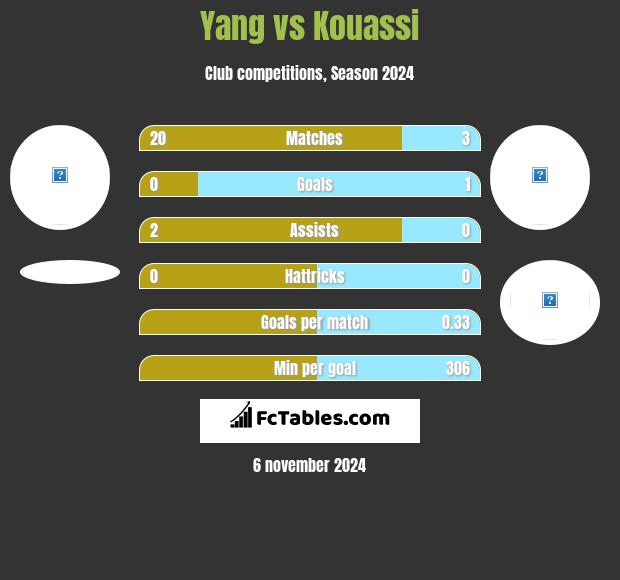 Yang vs Kouassi h2h player stats