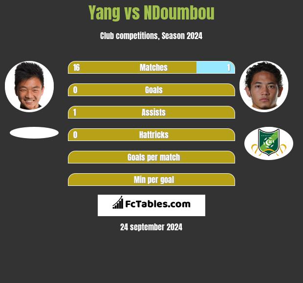 Yang vs NDoumbou h2h player stats