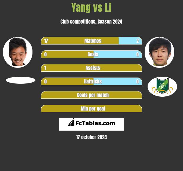 Yang vs Li h2h player stats