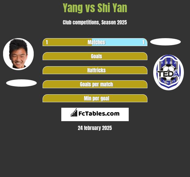 Yang vs Shi Yan h2h player stats