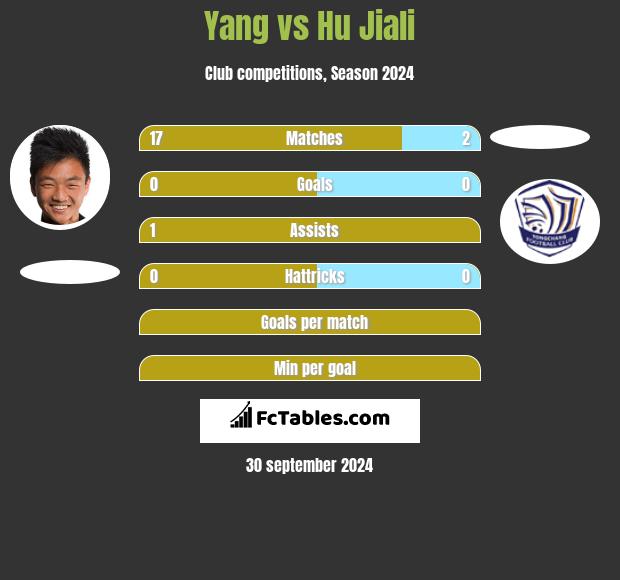 Yang vs Hu Jiali h2h player stats