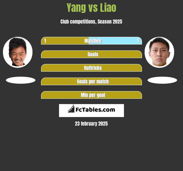 Yang vs Liao h2h player stats