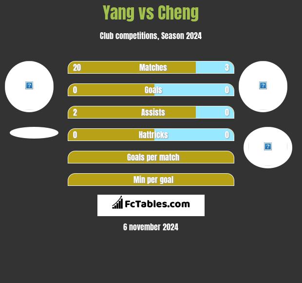 Yang vs Cheng h2h player stats