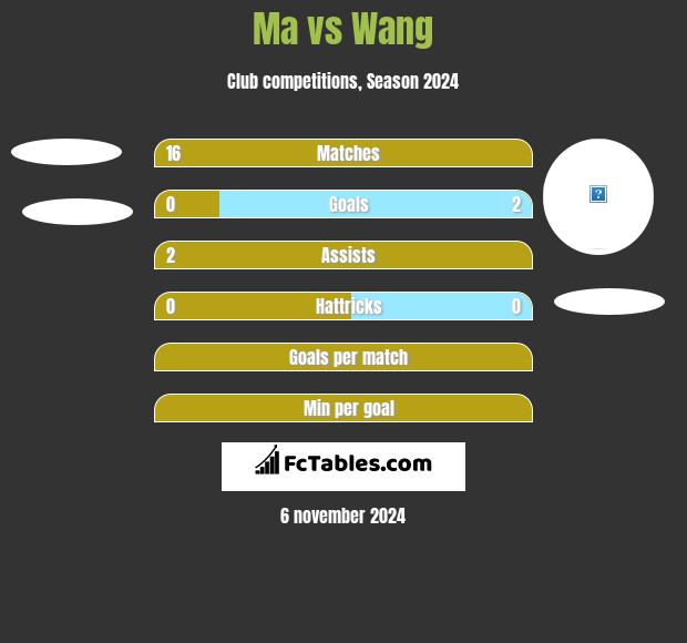 Ma vs Wang h2h player stats